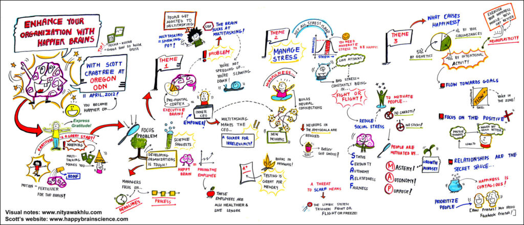 Nitya Wakhlu's graphic recording of Scott Crabtree's presentation